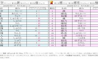 2026年冬の名前ランキング、男児「凛空」女児「凛」が1位