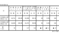 【高校受験2026】岡山県進路希望調査（第2次）岡山朝日0.90倍、岡山南1.61倍など