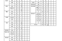 【高校受験2026】鹿児島県公立高、推薦選抜の志願状況（確定）鹿児島玉龍1.96倍