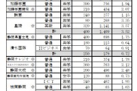 【高校受験2026】静岡県私立高の志願状況（確定）磐田東4.22倍