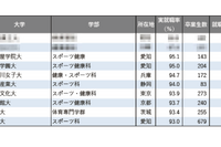 【大学ランキング】「体育系」1位は…学部系統別実就職率ランキング2025