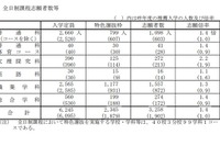 【高校受験2026】山口県公立高、特色選抜の志願状況（確定）徳山（文理探究-理数）3.8倍