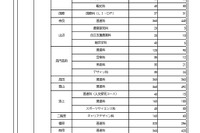 【高校受験2026】奈良県、進路希望調査・倍率（1月時点）市立一条1.42倍