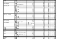 【高校受験2026】三重県立高、前期選抜の志願状況・倍率（確定）松阪（理数）4.68倍