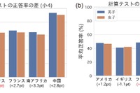 計算力の男女差は限定的、意識には差も…5か国調査