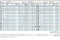 1位は白石…2026年冬にまつわる名字ベスト30「白」編