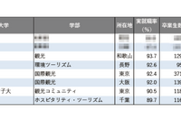 【大学ランキング】「観光系」1位は…学部系統別実就職率ランキング2025