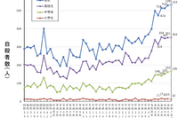 小中高生の自殺、過去最多を更新…全体は過去最小の2万人以下に
