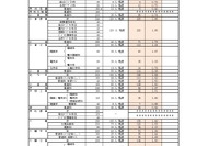 【高校受験2026】福岡県公立高、推薦入試の志願倍率（確定）明善（普通・総合文科）3.38倍