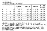 【大学受験2026】東大・京大、出願状況速報（1/30午後5時時点）