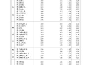 【高校受験2026】神奈川県公立高、志願倍率（1/30時点）横浜翠嵐2.28倍