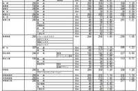 【高校受験2026】群馬県公立高、志願倍率（2/2現在）県立前橋（普通）1.14倍