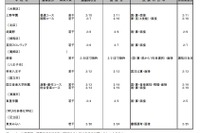 【中学受験2026】都内私立中の2次募集（2/2時点）20校が実施