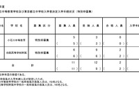 【中学受験2026】都立中高一貫校の特別枠、白鷗2人が入学手続き