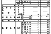 【高校受験2026】長野県公立高、前期選抜の志願状況（2/2時点）伊那北（理数）1.31倍
