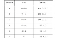 【高校受験2026】東京都「ESAT-J」中3生の平均スコア74.9点、約半数が80点以上