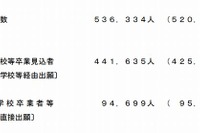 【大学受験2013】センター試験に53万6千人出願…前年比1万5千人増 画像