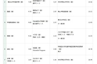 【高校受験2026】開成4.79倍、慶應女子5.51倍…東京都内私立高の志願状況（1/28時点）