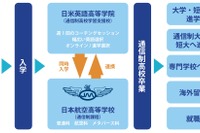 通信制サポート校を新設、日米英語学院が語学×高卒を支援