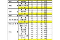 【高校受験2026】石川県公立高、推薦の出願状況（確定）小松市立（普通）1.47倍