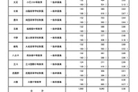 【中学受験2026】都立中高一貫校の受検状況…小石川3.05倍、三鷹4.30倍