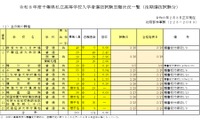 【高校受験2026】千葉県私立高、後期志願状況（2/3時点）千葉経済大附属（商業）2.90倍