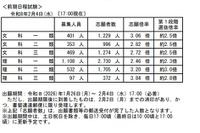 【大学受験2026】東大・京大、出願状況速報（2/4午後5時時点）本日締切