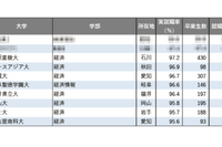 【大学ランキング】「経済系」1位は…学部系統別実就職率ランキング2025
