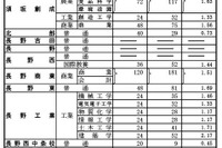 【高校受験2026】長野県公立高、前期選抜の志願状況・倍率（確定）伊那北（理数）1.53倍