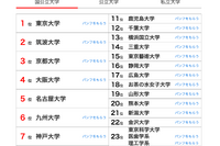 大学人気ランキング2026年1月版…受験シーズンの最新上位動向