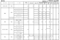 【高校受験2026】大阪私立高1次応募状況…大阪星光3.2倍など