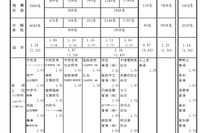 【高校受験2026】兵庫県公立高、推薦入試の志願倍率（2/5時点）市西宮2.53倍など