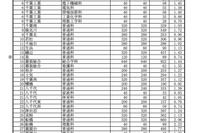 【高校受験2026】千葉県公立高、一般選抜の志願状況（2/5時点）県立船橋（理数）2.23倍