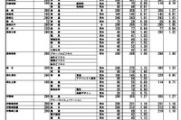 【高校受験2026】群馬県公立高、志願倍率（2/5現在）沼田（文理探究）1.58倍