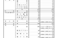 【高校受験2026】大分県立高、第一次入学者選抜の募集人員発表