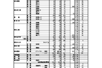 【高校受験2026】高知県公立高、A日程志願状況（確定）全日制0.72倍