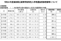 【高校受験2026】鳥取県立高の特色選抜…実質競争率1.00倍