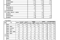 【高校受験2026】秋田県公立高、1次募集志願状況（2/5時点）秋田南（普通）1.33倍