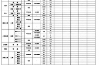 【高校受験2026】滋賀県公立高、一次募集の出願状況（2/5時点）膳所1.20倍