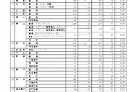【高校受験2026】福井県立高、一般選抜の出願状況（初日2/5時点）羽水（探究特進）1.58倍