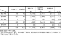 【高校受験2026】京都府公立高、前期選抜の出願状況（確定）堀川（探究）1.55倍