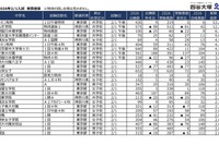 【中学受験2026】2/1入試の実質倍率、かえつ有明（午後特待）53.2倍…四谷大塚