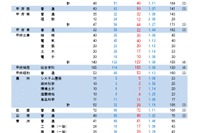【高校受験2026】山梨県公立高入試…後期は3,356人募集