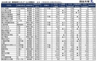 【中学受験2026】2/3入試の実質倍率、かえつ有明（午後特待）228倍…四谷大塚
