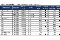 【中学受験2026】2/5入試の実質倍率、広尾学園（ISG2回）13.7倍…四谷大塚