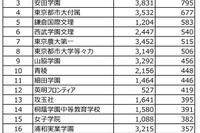 【中学受験2026】出願者数が増えた首都圏私立中ランキング2位は埼玉栄、1位は？…四谷大塚