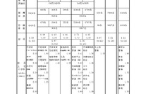 【高校受験2026】兵庫県公立高、推薦入試の志願倍率（確定）市西宮（グローバル）2.53倍