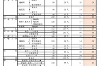 【高校受験2026】福岡県公立高、特色化選抜6,955人が合格内定