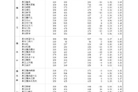 【高校受験2026】神奈川県公立高、志願倍率（確定）横浜翠嵐2.05倍