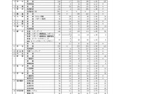 【高校受験2026】福井県立高、一般選抜の出願状況（最終日2/9時点）羽水（探究特進）4.12倍